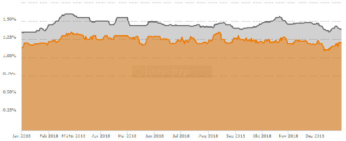 Bauzinsen 2018 Chart