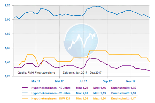 Bauzinsen Entwicklung 2017