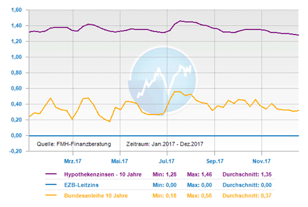 Entwicklung der Bauzinsen 2017