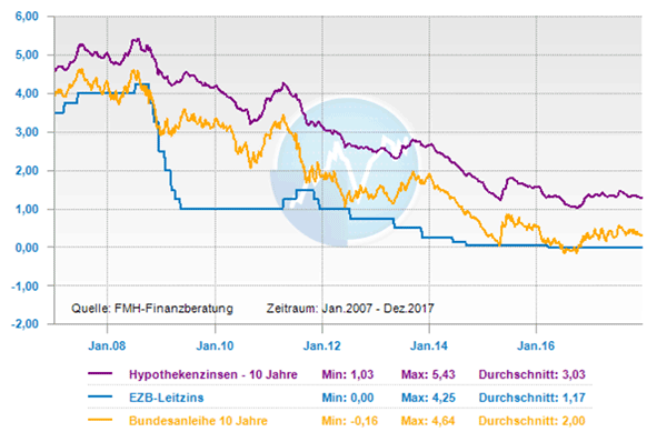 Entwicklung der Bauzinsen im Jahr 2017