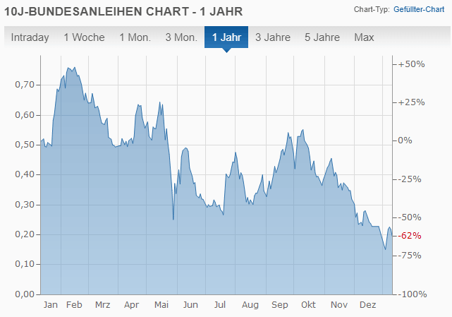 Bundesanleihen Chart