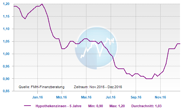 Bauzinsen Entwicklung 2016